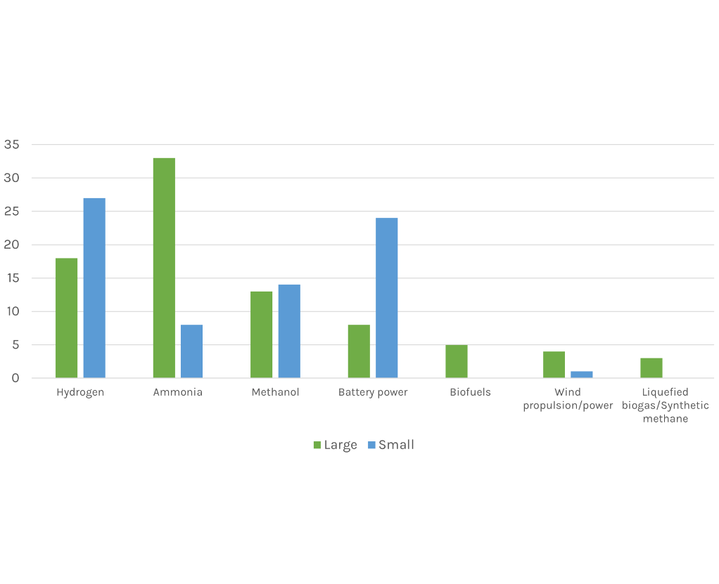 Fuel focus preference for small and large vessels