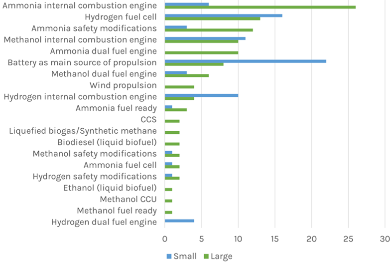 Breakdown of the projects related to vessels for zero emissions ship