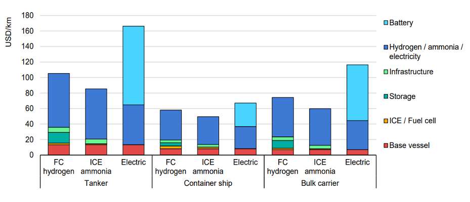 Total cost of ownership of hydrogen, ammonia and electric vessels by ship type, 2030