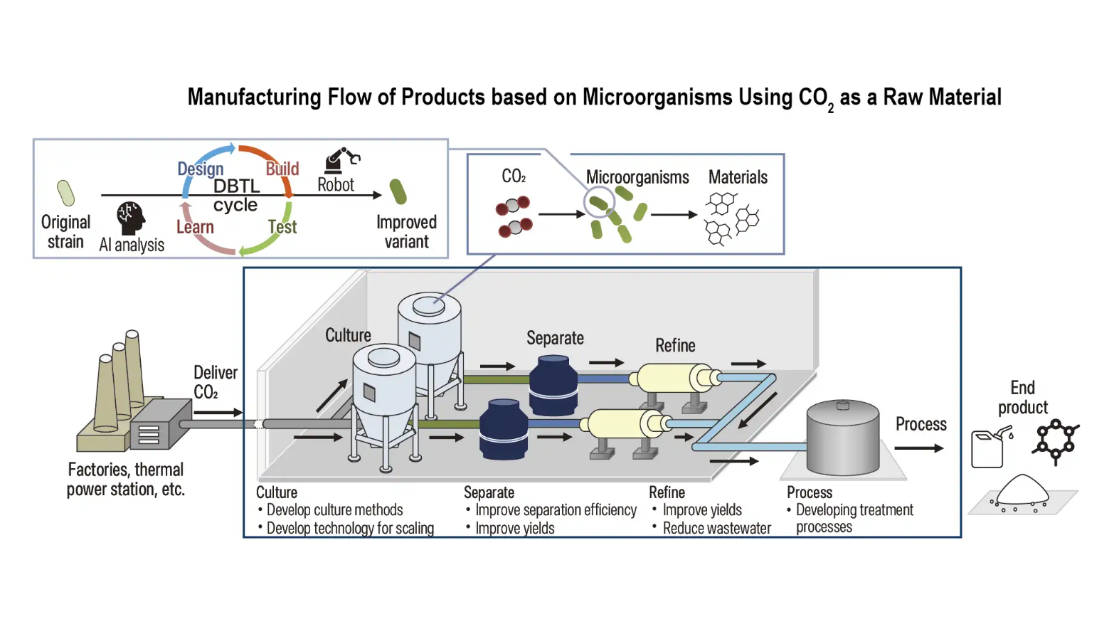 Promotion of Carbon Recycling Using CO2 from Biomanufacturing Technology as a Direct Raw Material