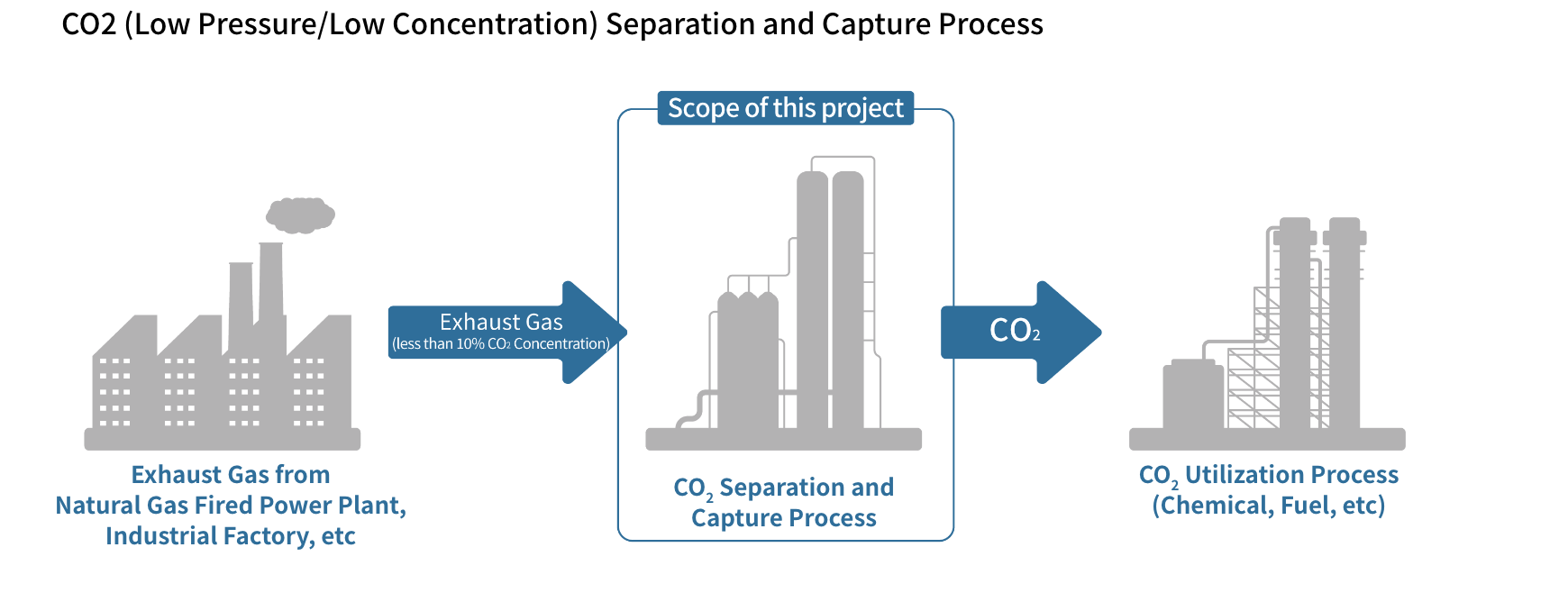 Development of Technology for CO2 Separation, Capture, etc.