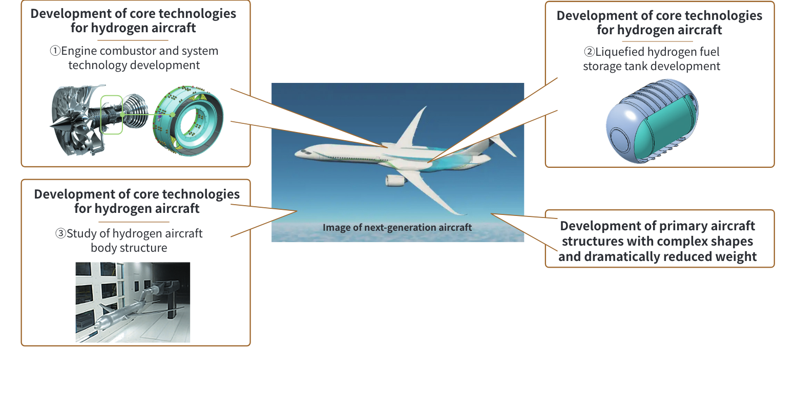 Next-generation Aircraft Development