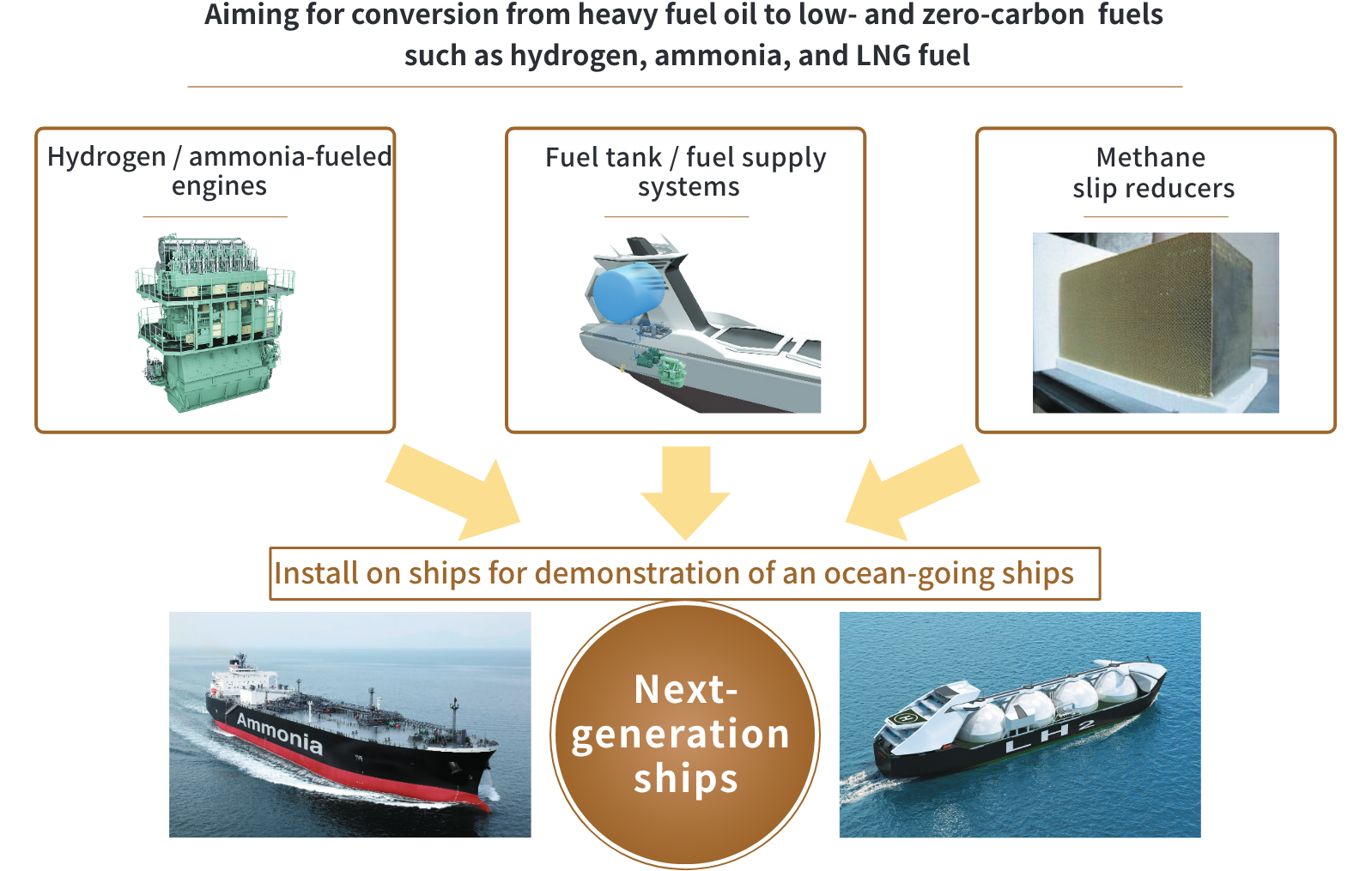 Next-generation Ship Development