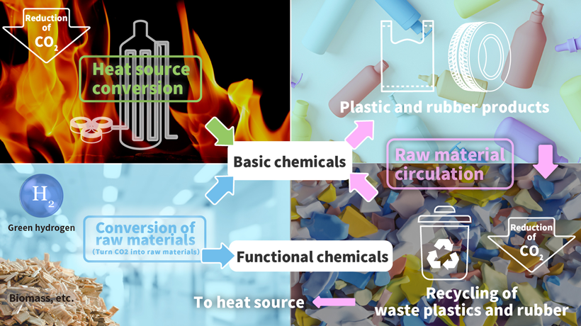 Development of Technology for Producing Raw Materials for Plastics Using CO2 and Other Sources