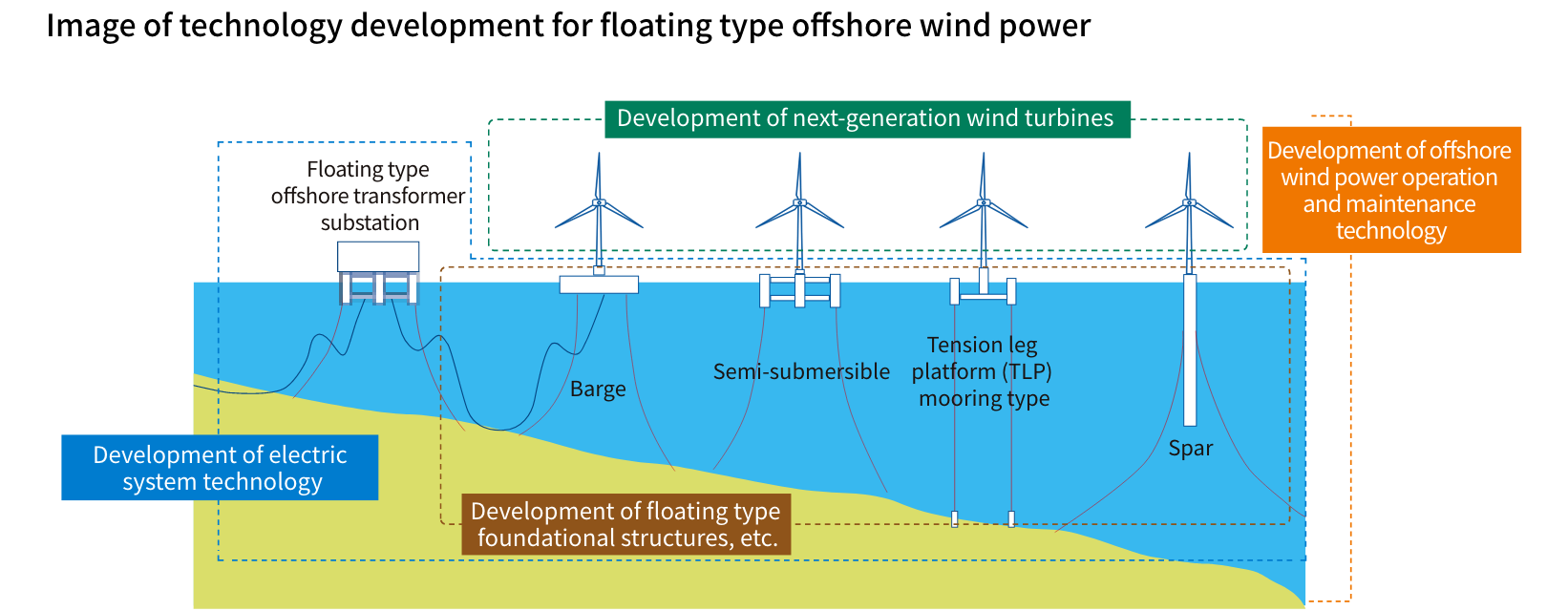 Cost Reductions for Offshore Wind Power Generation