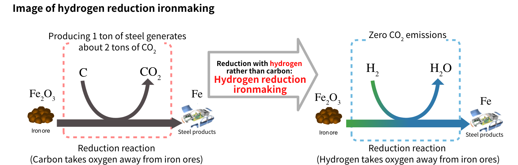 Hydrogen Utilization in Iron and Steelmaking Processes