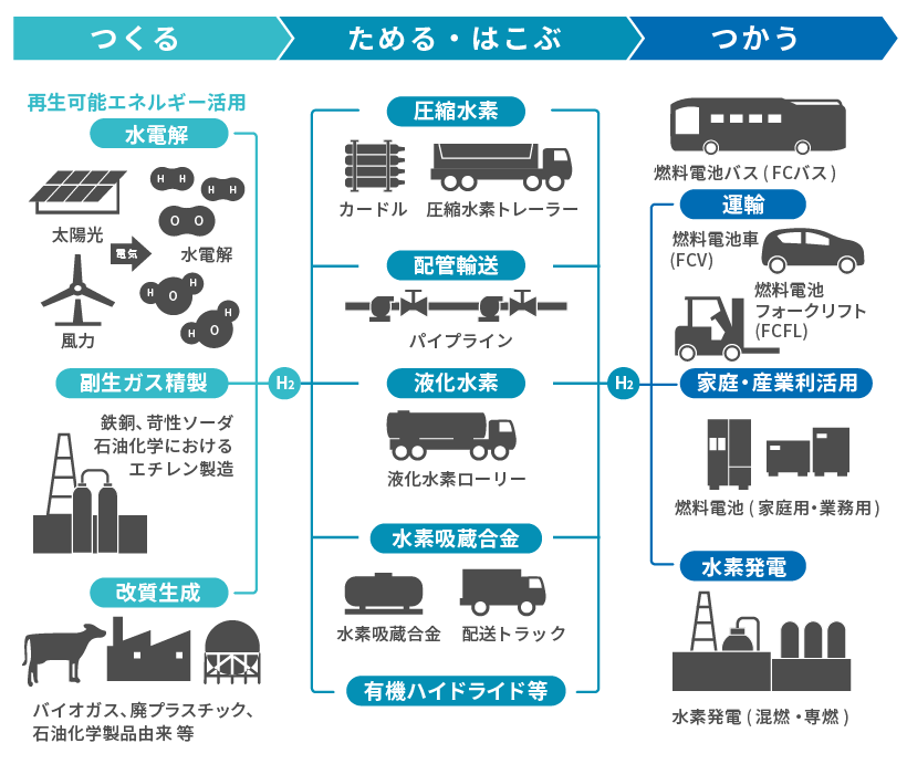 水素とその他エネルギー比較 ショップ