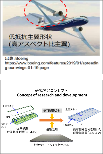 〇航空機主要構造部品の複雑形状・飛躍的軽量化の開発