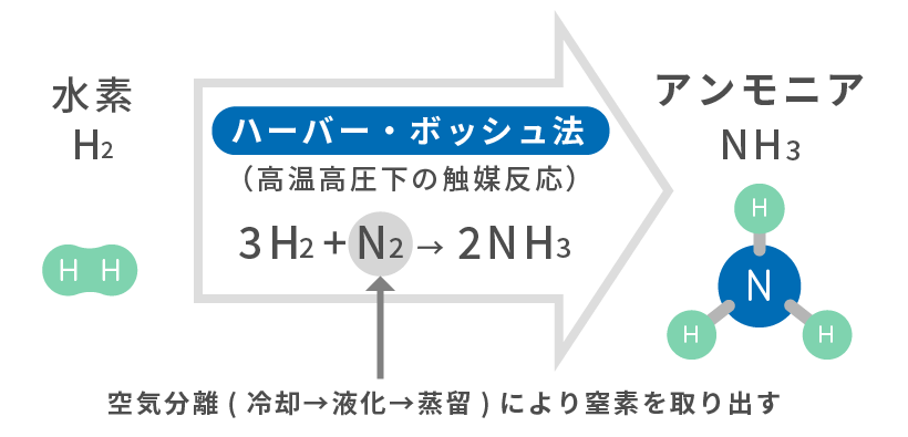 身近だけど実は知らないアンモニアの利用先