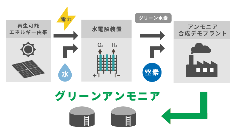 カーボンフリーのアンモニア火力発電