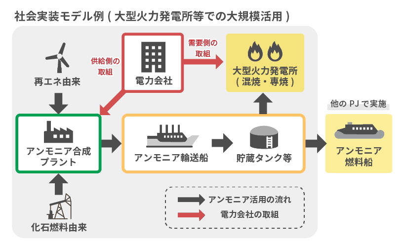 燃料アンモニアサプライチェーンの構築