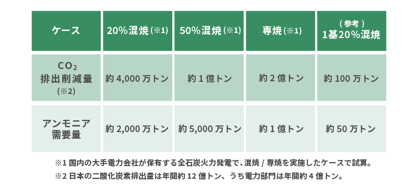 カーボンフリーのアンモニア火力発電
