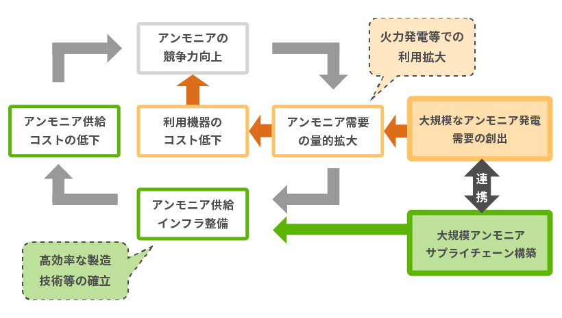 燃料アンモニアサプライチェーンの構築
