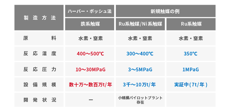 『燃料アンモニアサプライチェーンの構築』プロジェクトの研究開発・社会実装の方向性