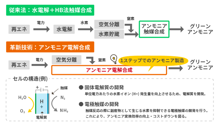 『燃料アンモニアサプライチェーンの構築』プロジェクトの研究開発・社会実装の方向性