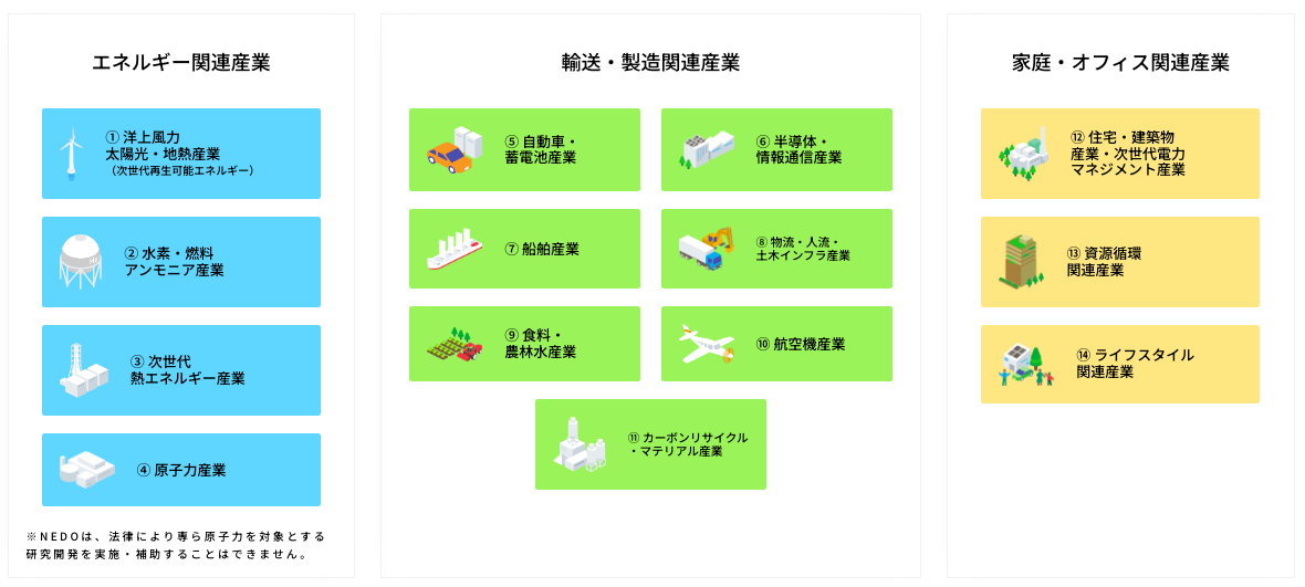 グリーン成長戦略において実行計画を策定している重点14分野（表１）